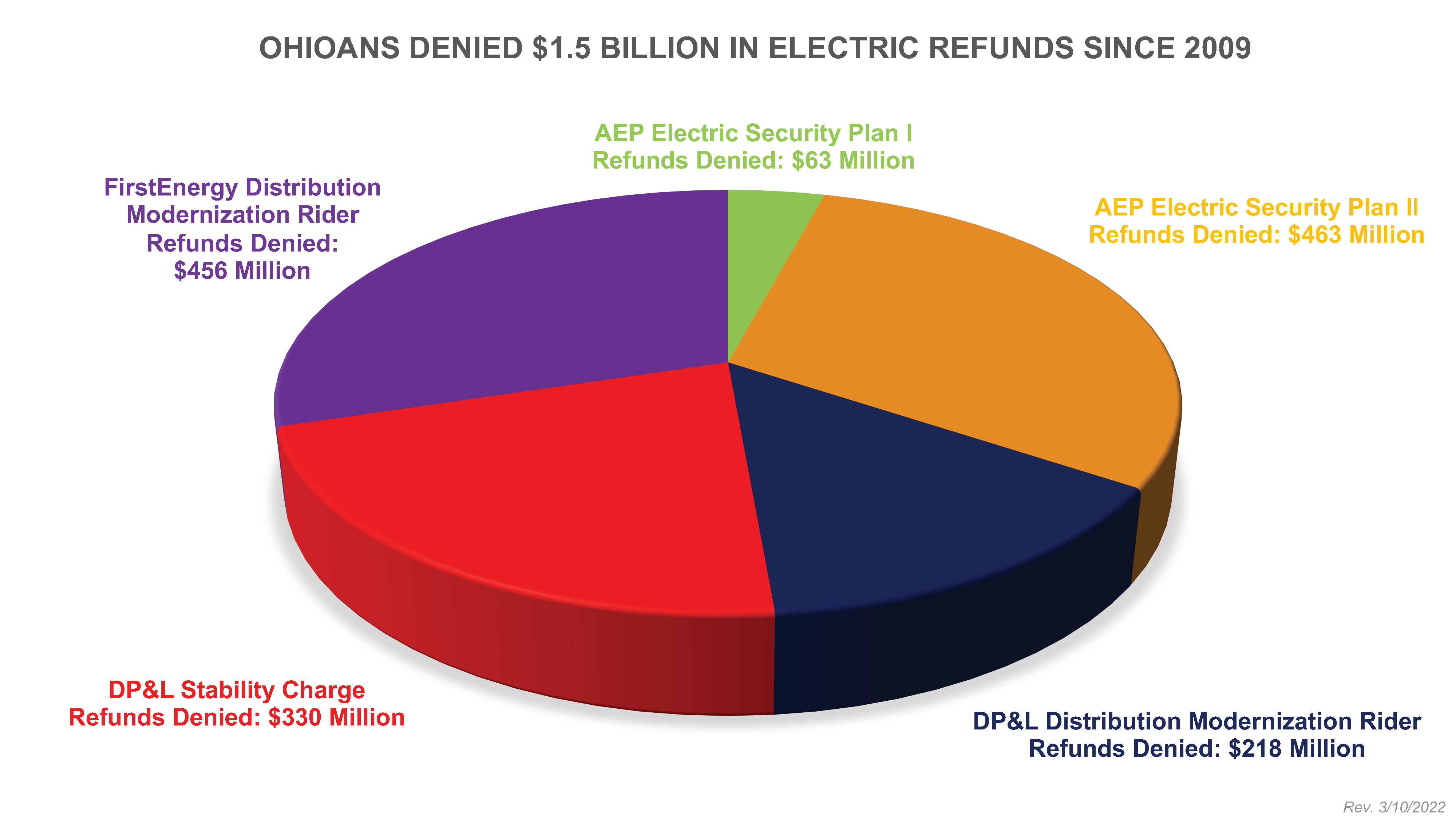 Non-Refundable Charges to Ohioans Since 2009